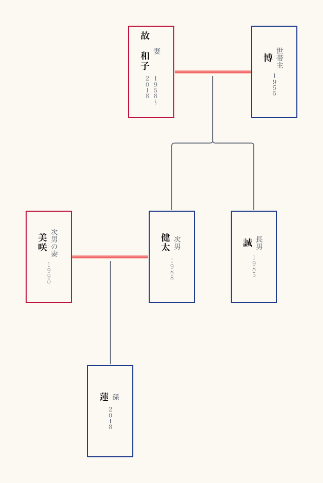 家系図での亡くなった方の表現方法
